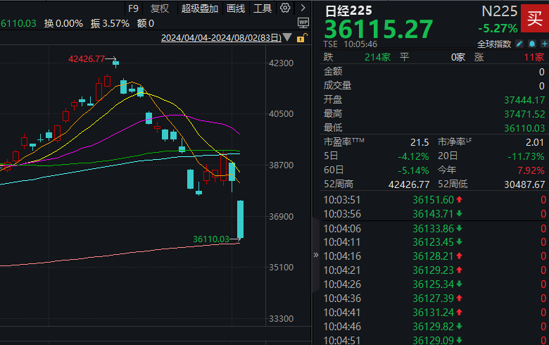 全球巨震！日股崩了！