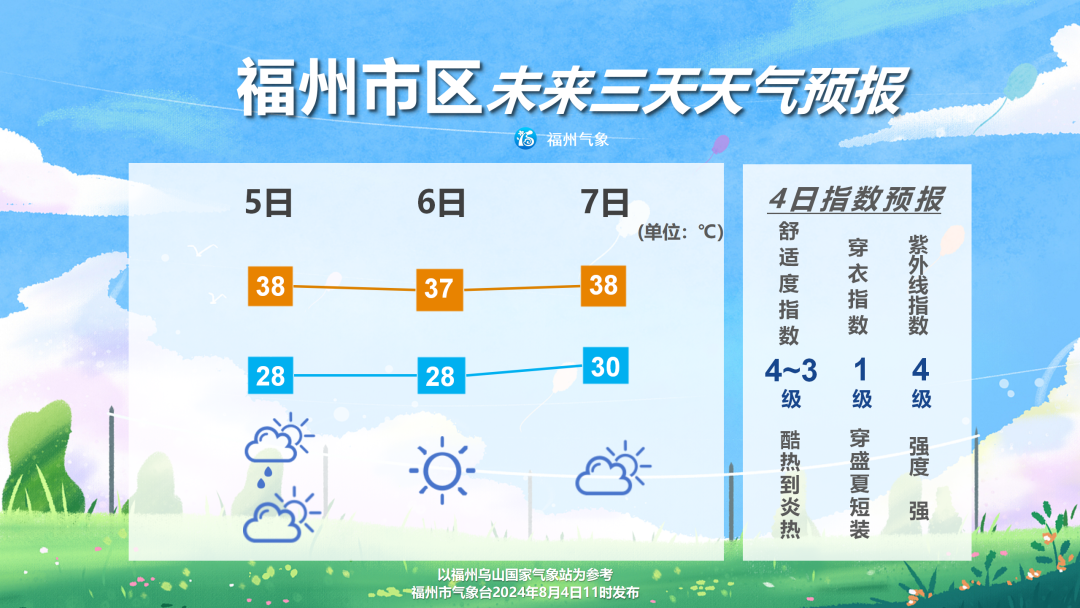 又升了！福建高温预警Ⅲ级！闽清永泰红色预警！