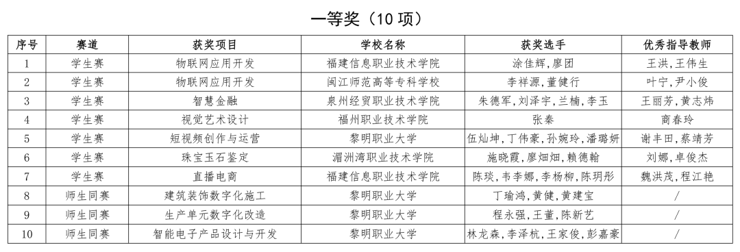 2023年全国职业院校技能大赛福建省获奖名单公布