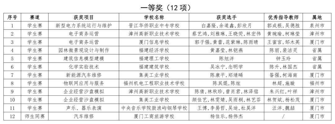 2023年全国职业院校技能大赛福建省获奖名单公布