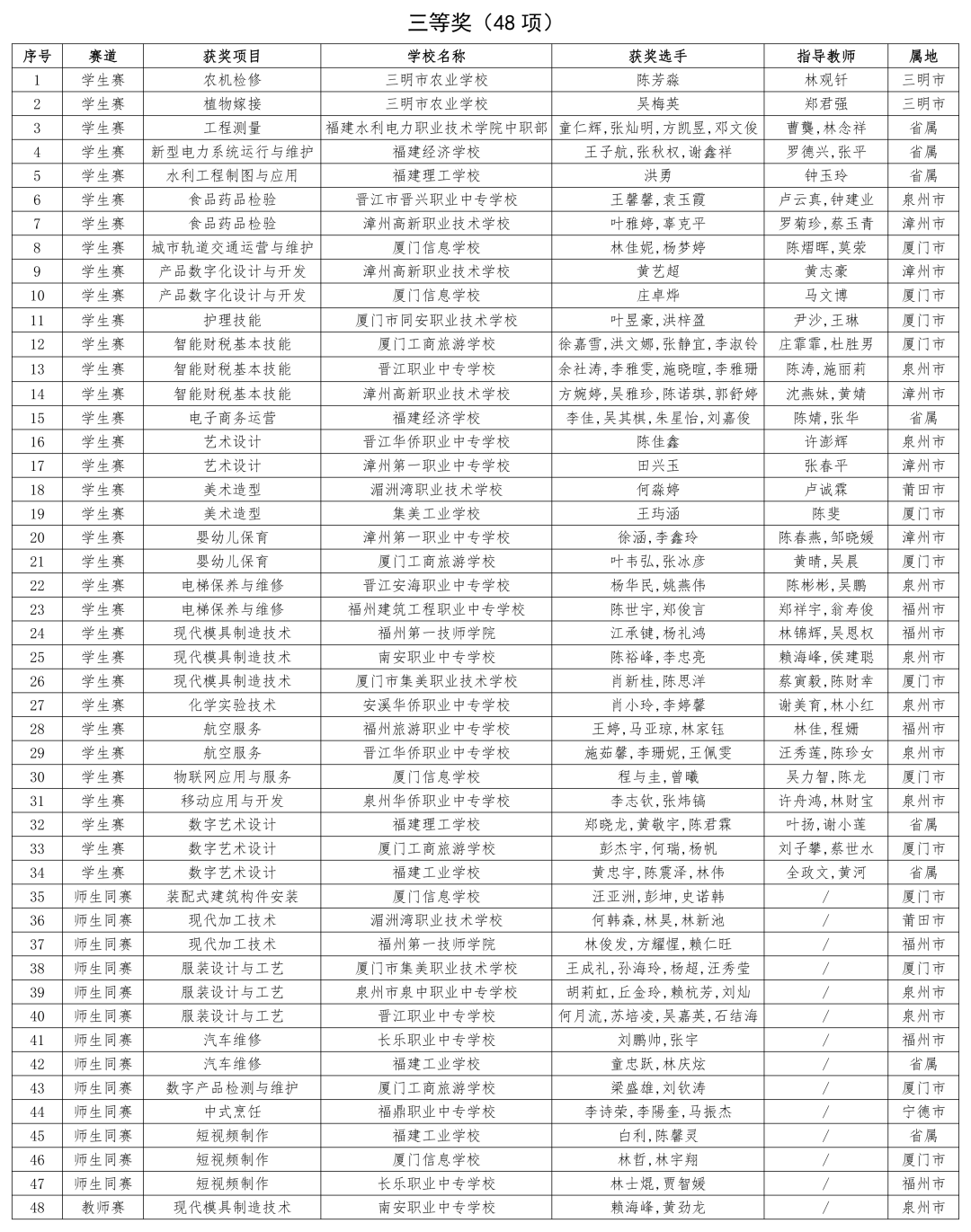 2023年全国职业院校技能大赛福建省获奖名单公布