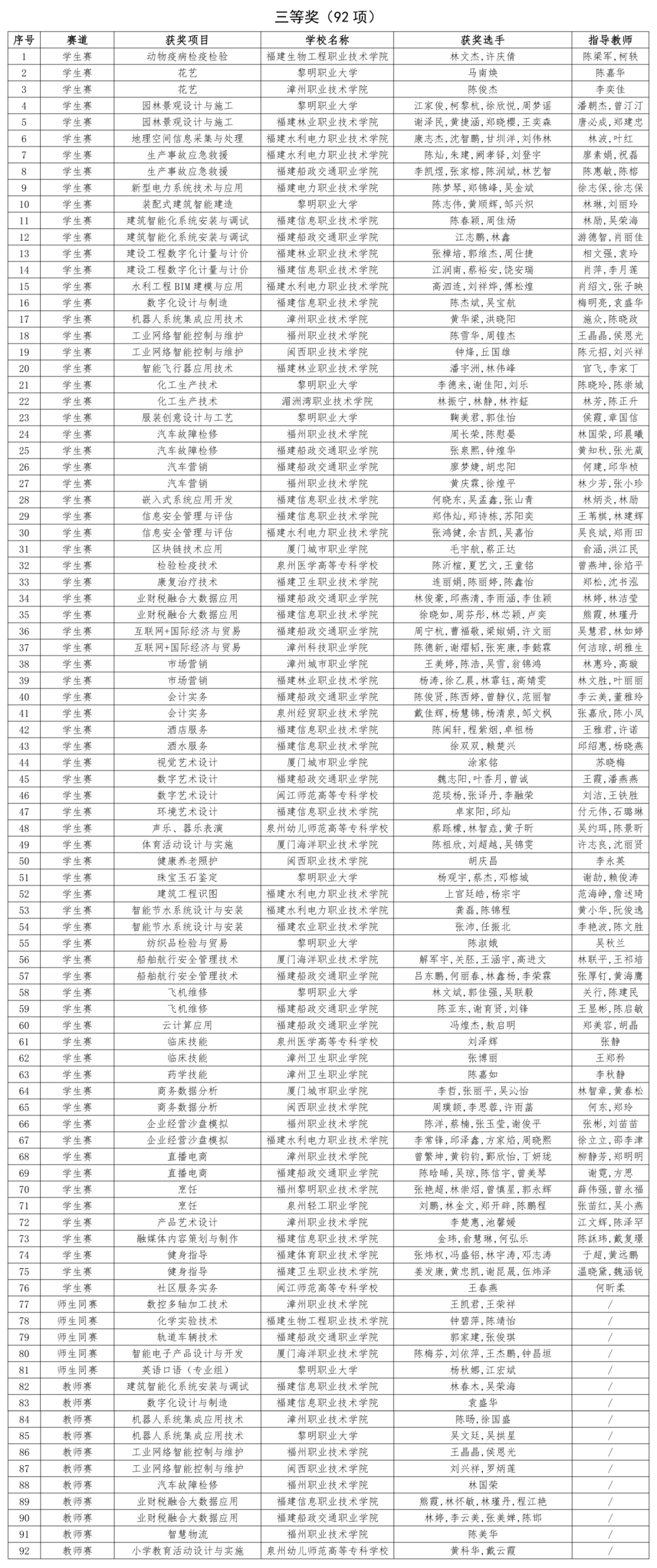 2023年全国职业院校技能大赛福建省获奖名单公布