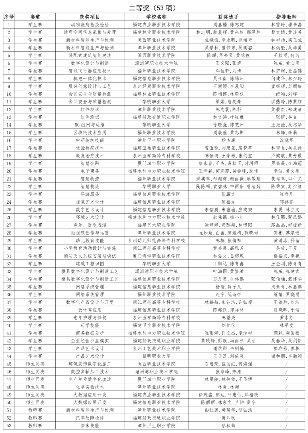 2023年全国职业院校技能大赛福建省获奖名单公布