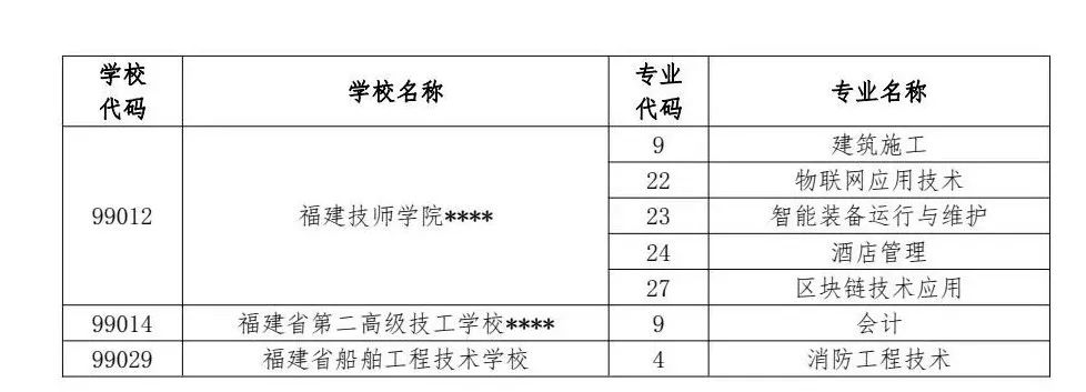 福州中招最新简报！供需批录取结束！