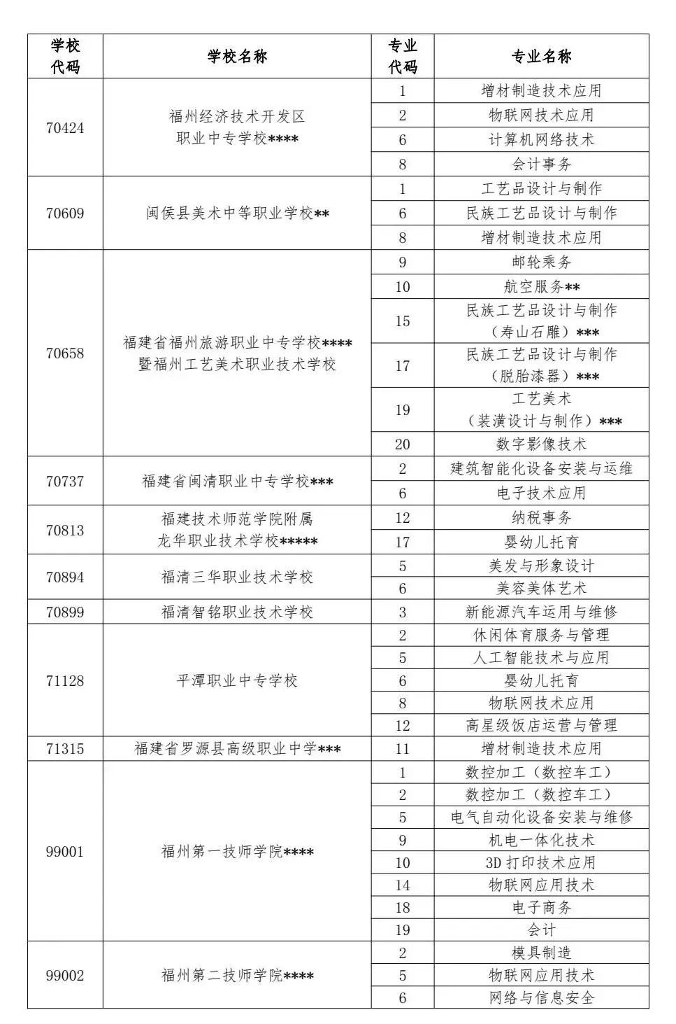 福州中招最新简报！供需批录取结束！