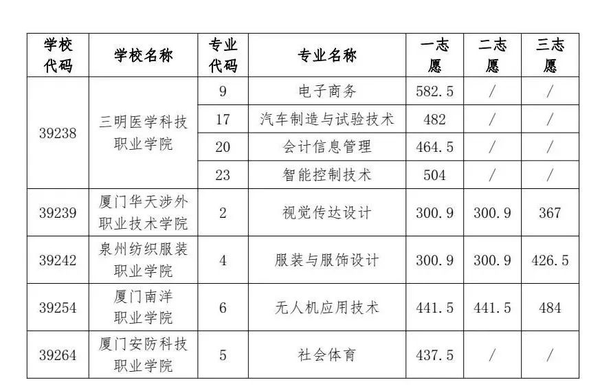 福州中招最新简报！供需批录取结束！