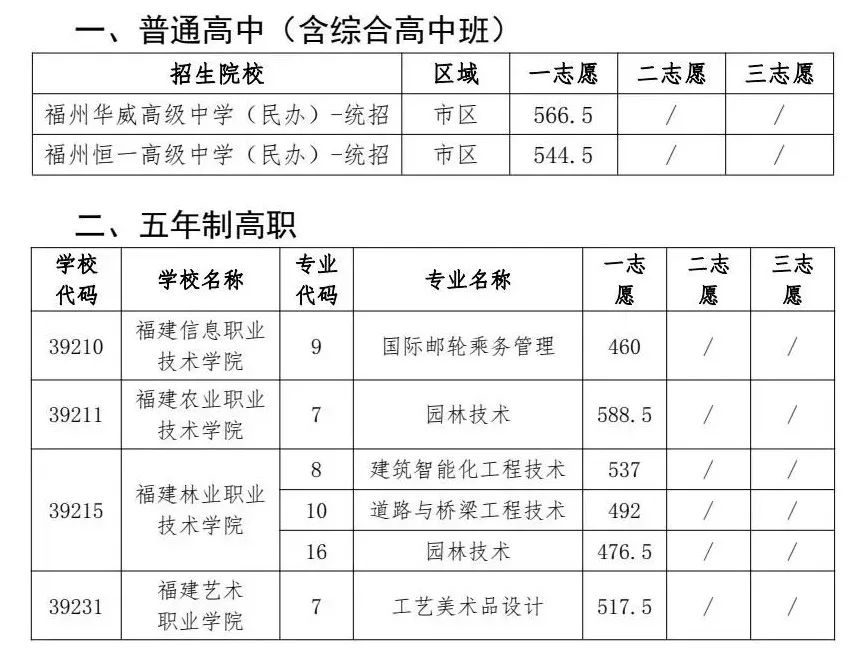 福州中招最新简报！供需批录取结束！