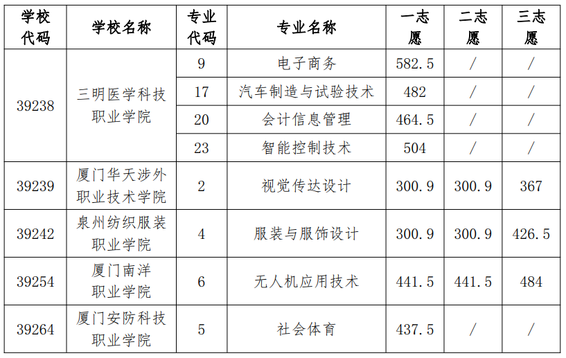 供需批录取结束！福州发布中招9号简报