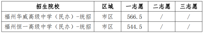 供需批录取结束！福州发布中招9号简报