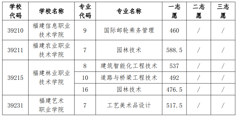 供需批录取结束！福州发布中招9号简报