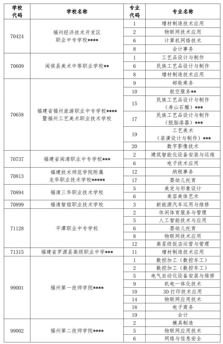 供需批录取结束！福州发布中招9号简报