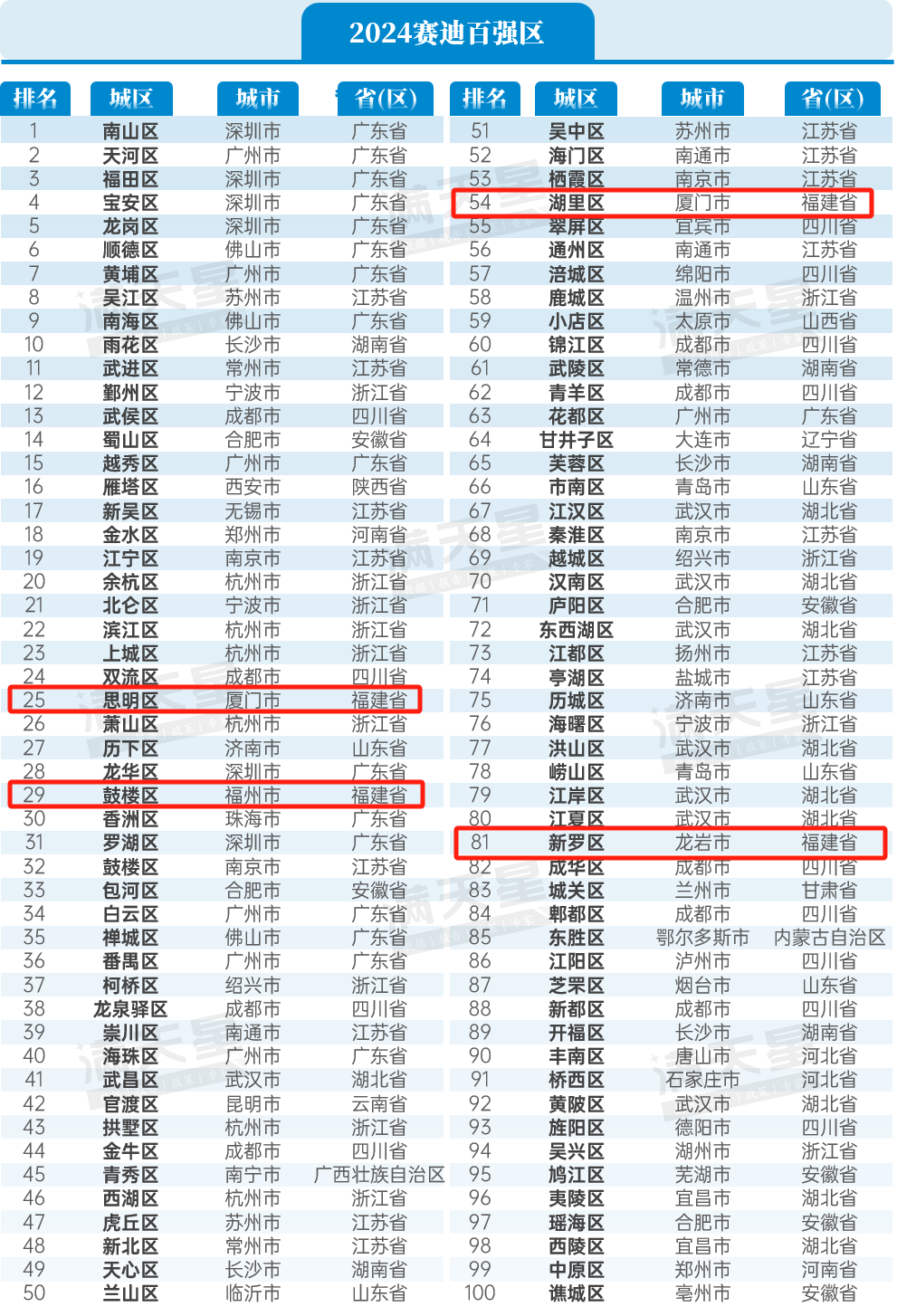 全国百强区榜单揭晓，福州1区上榜