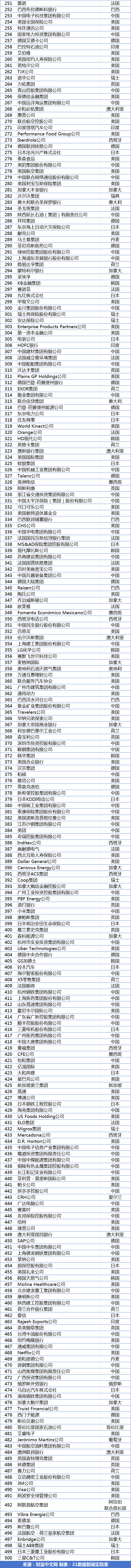 多家闽企上榜！进入世界500强