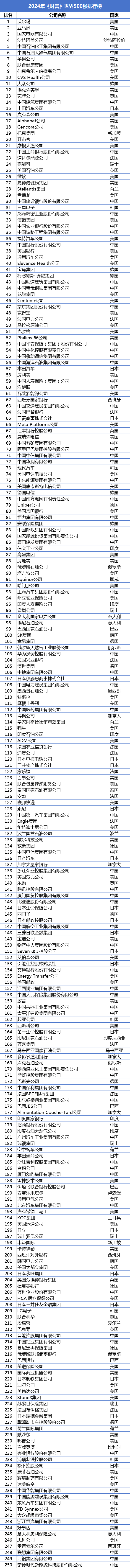 多家闽企上榜！进入世界500强