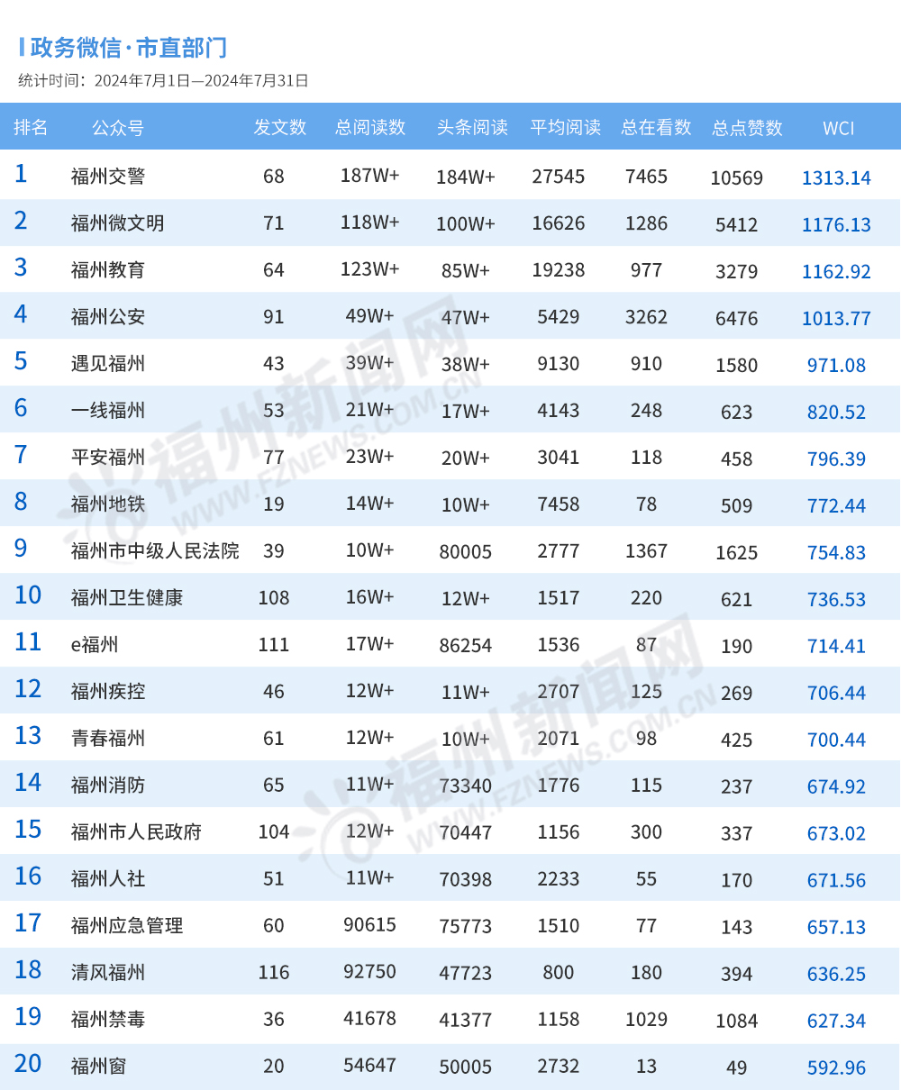 福州7月政务新媒体榜单出炉！