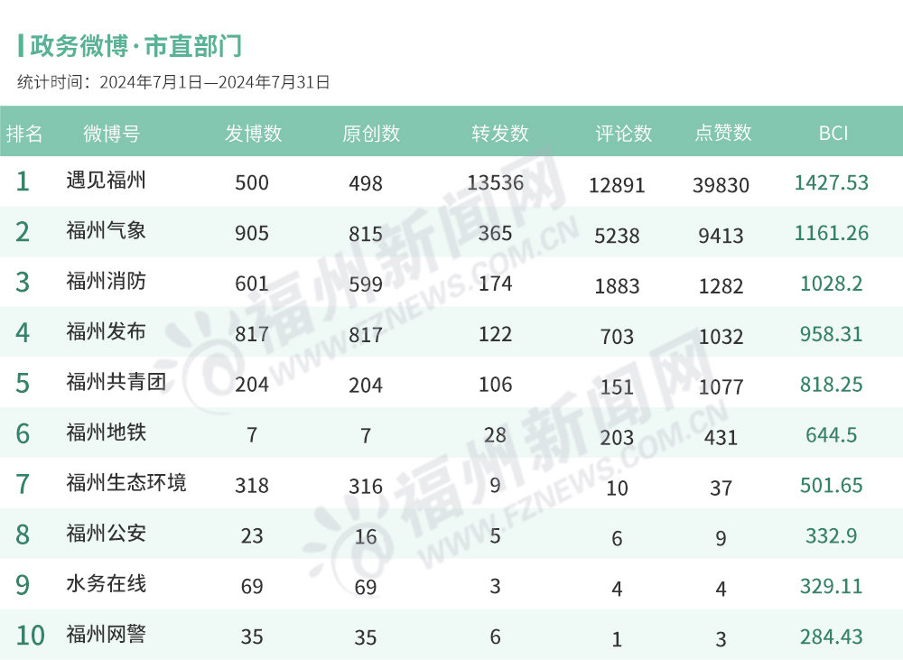 福州7月政务新媒体榜单出炉！