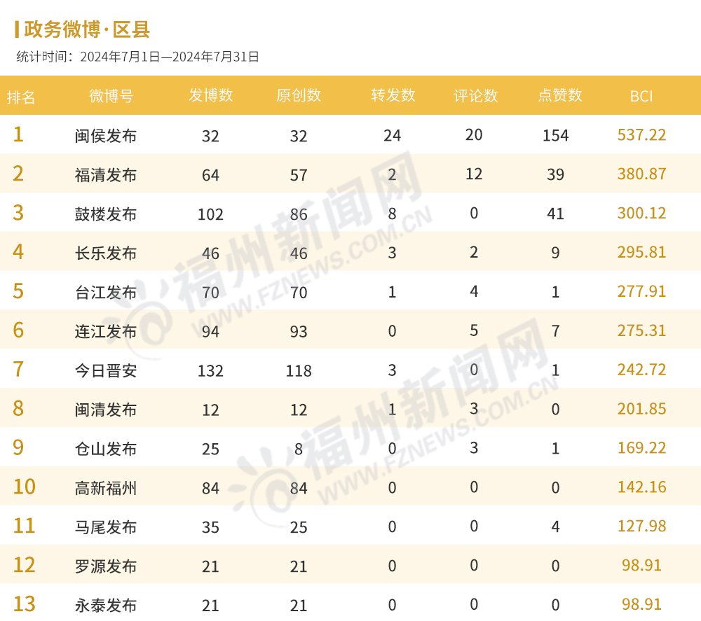 福州7月政务新媒体榜单出炉！