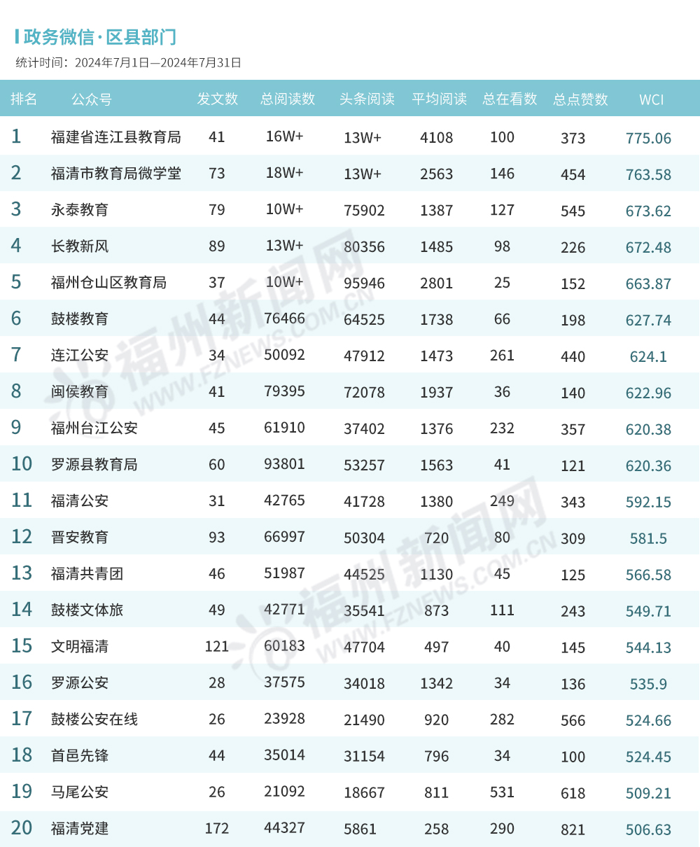 福州7月政务新媒体榜单出炉！