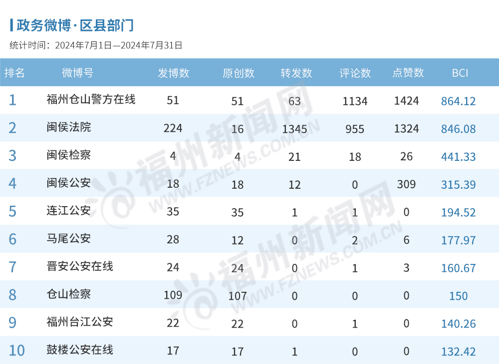 福州7月政务新媒体榜单出炉！