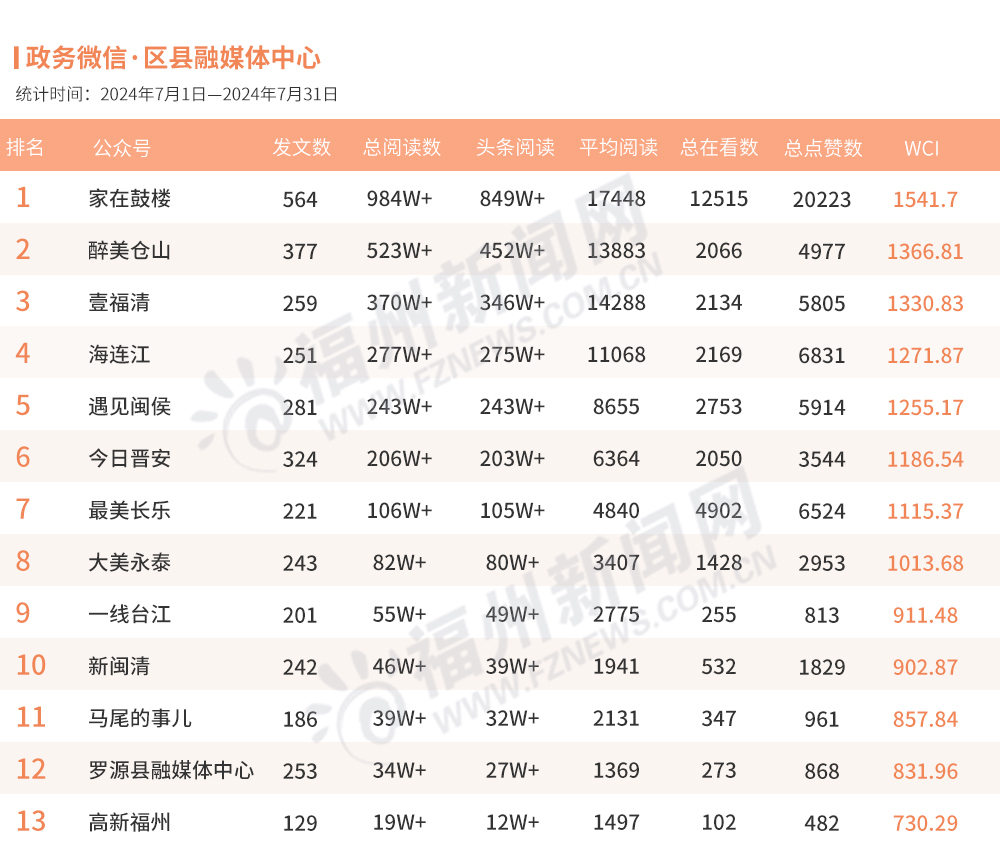 福州7月政务新媒体榜单出炉！