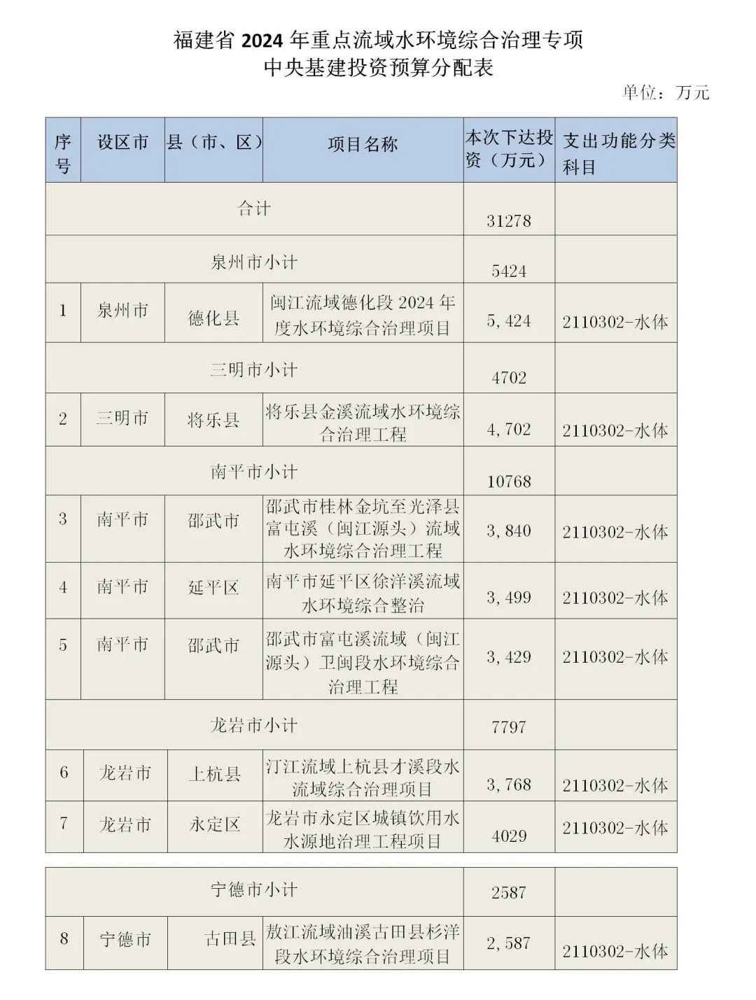 超3亿元！福建下达中央基建投资预算