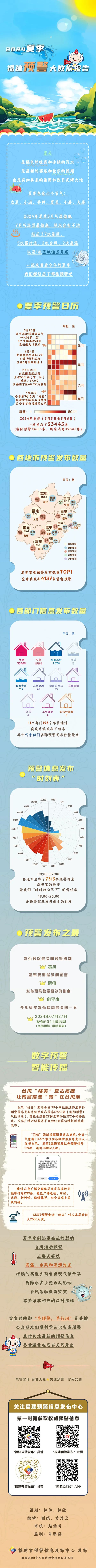 2024年夏季福建预警大数据报告