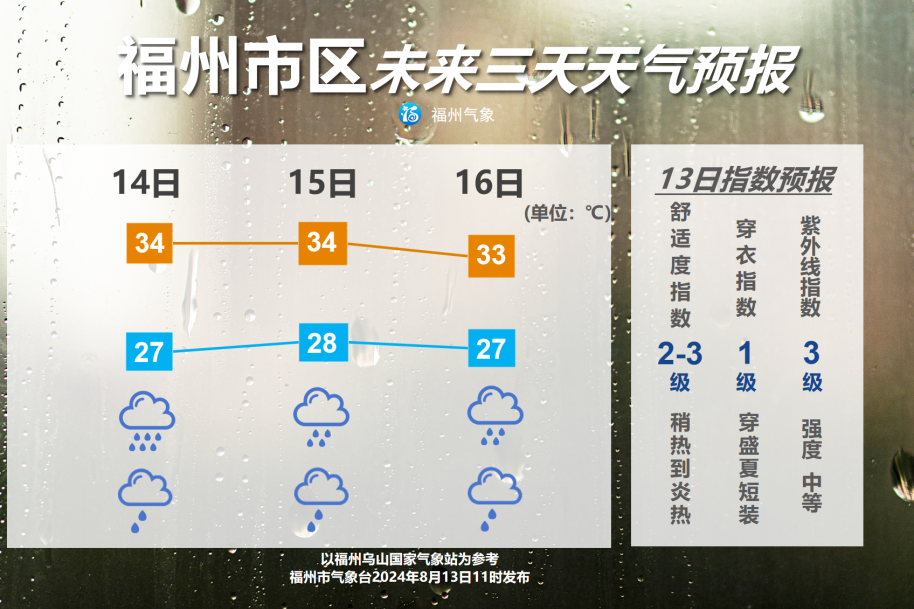 14日起福州市区最高气温降至35℃以下 降雨更加频繁