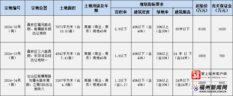 福州新一轮土拍有哪些看点？以“小而美”促城市品质“大提升”