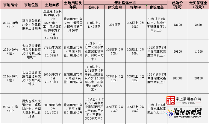 福州新一轮土拍有哪些看点？以“小而美”促城市品质“大提升”