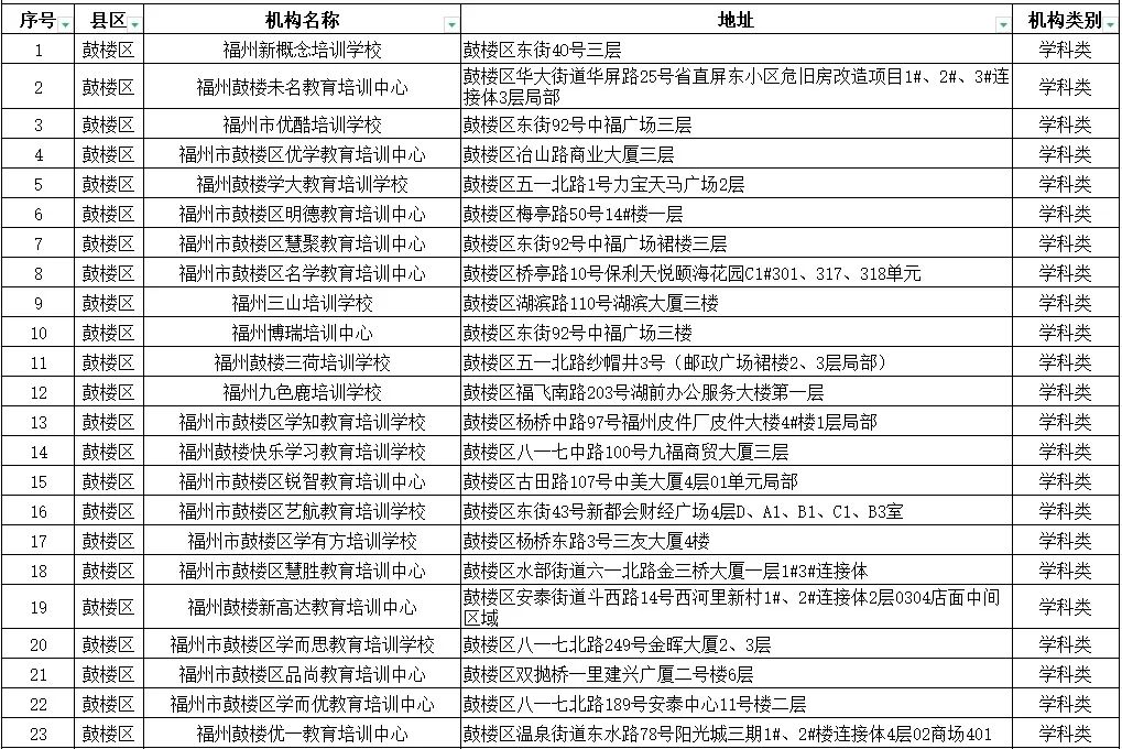 福州市教育局最新公布！涉及鼓楼、台江、仓山、晋安、马尾……