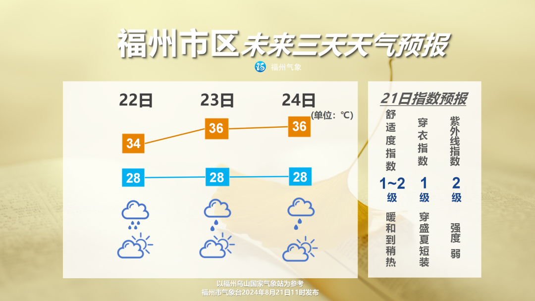 福州未來三天氣溫逐步升高 高溫天卷土重來