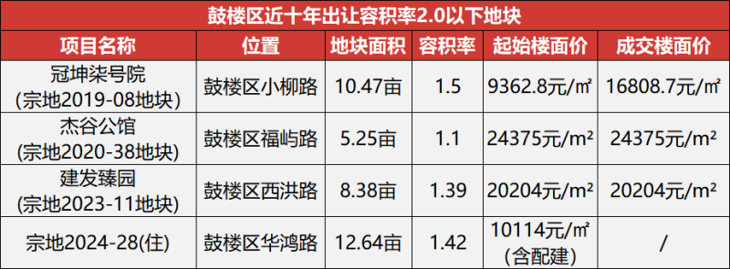 近十年罕有！鼓楼低密住宅用地月底开拍，花落谁家拭目以待