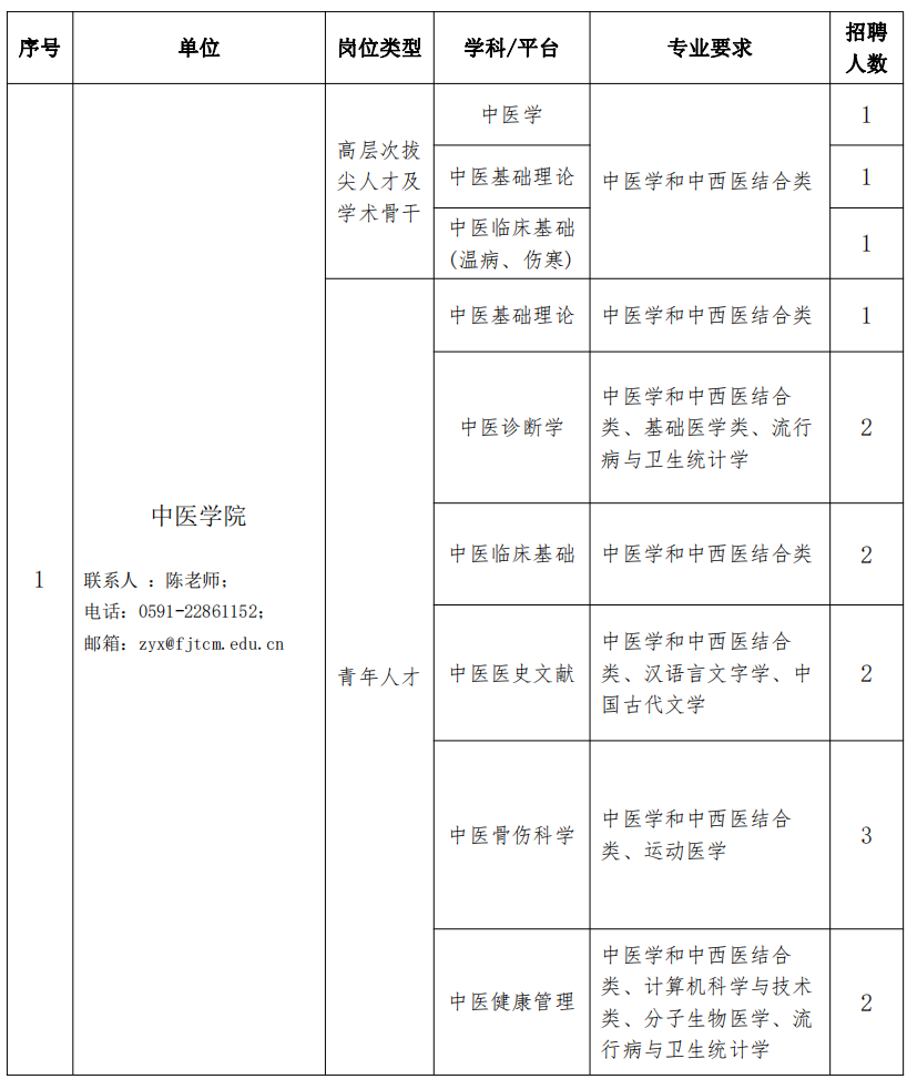 关注！福建一批单位正在招聘