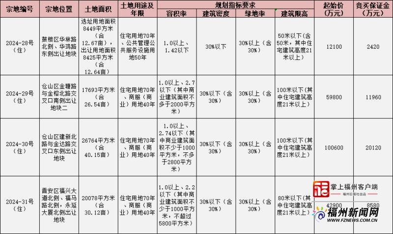 四幅地块小学划片明确 福州四城区土拍周五开槌