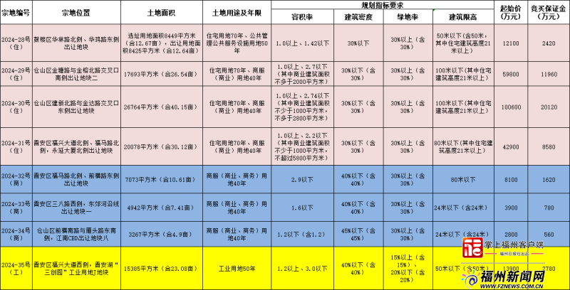 四幅地块小学划片明确 福州四城区土拍周五开槌