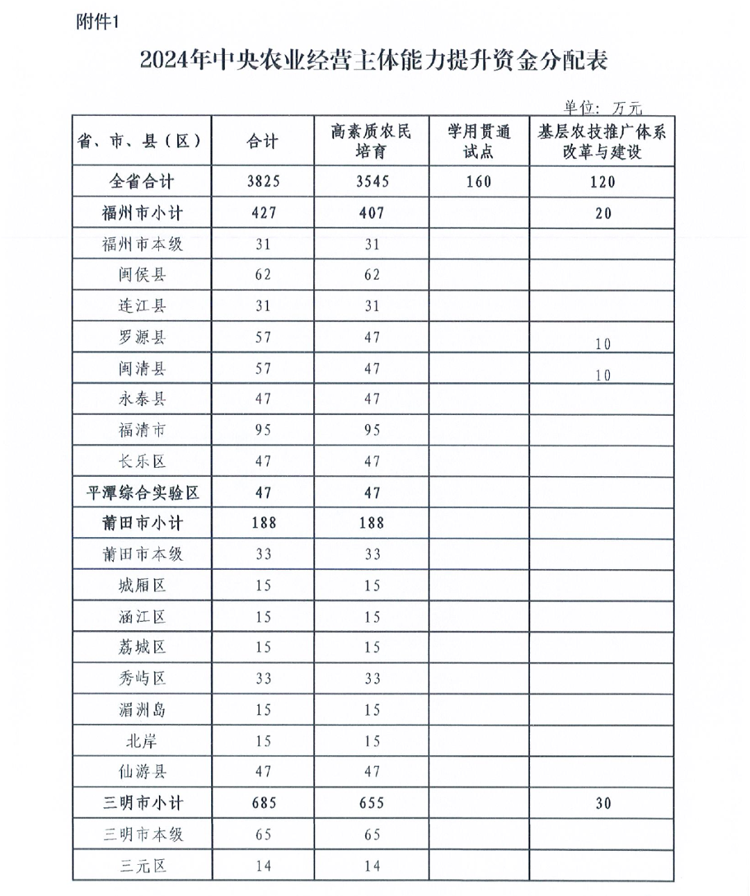 3825万元！福建下达资金，提升农业经营主体能力