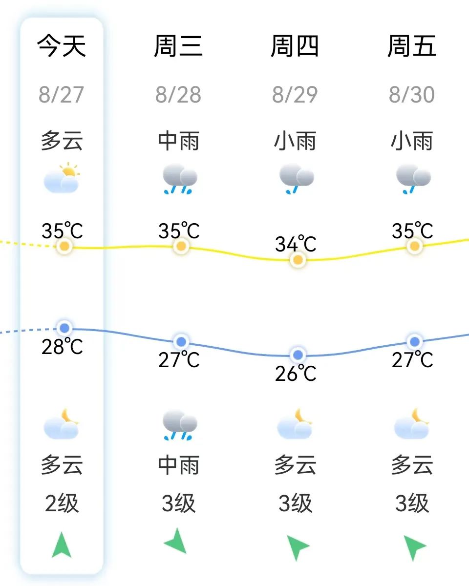 雷雨突袭福建！“秋老虎”上线！福州天气即将反转！