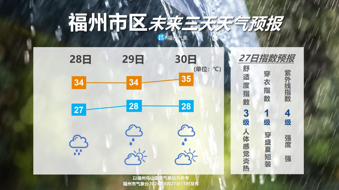 雷雨突袭福建！“秋老虎”上线！福州天气即将反转！