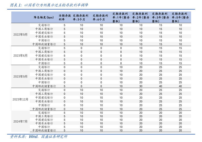 又一波中小银行“降息”来袭 三年期、五年期降幅更大