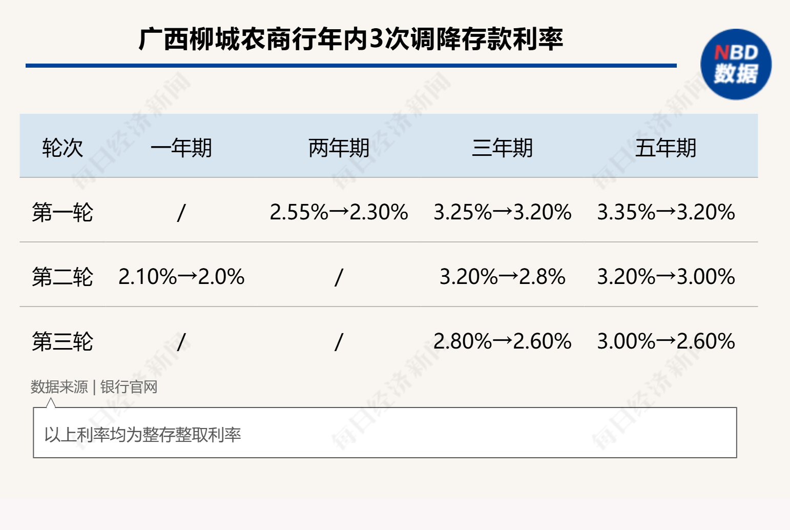 又一波中小银行“降息”来袭 三年期、五年期降幅更大