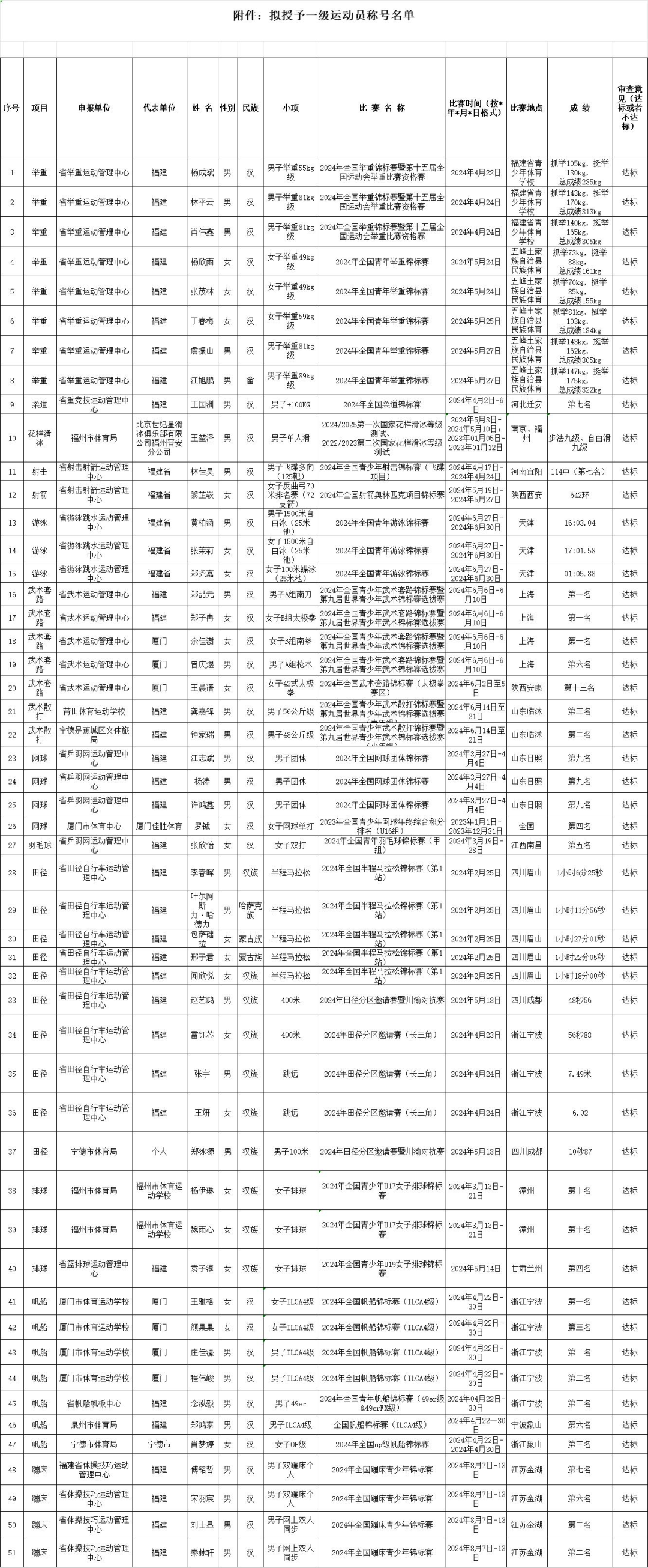 福建拟授予一批一级、二级运动员称号