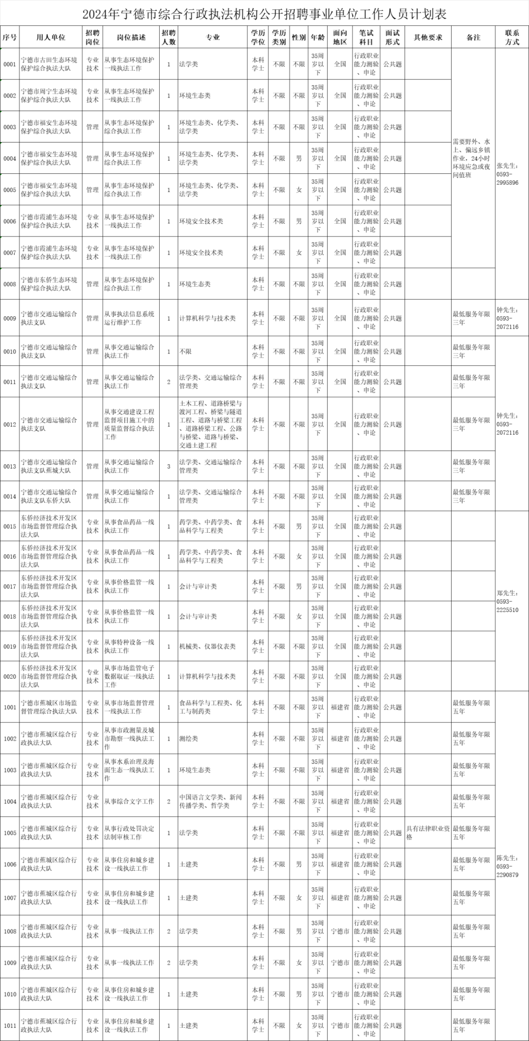 福建一批单位公开招聘