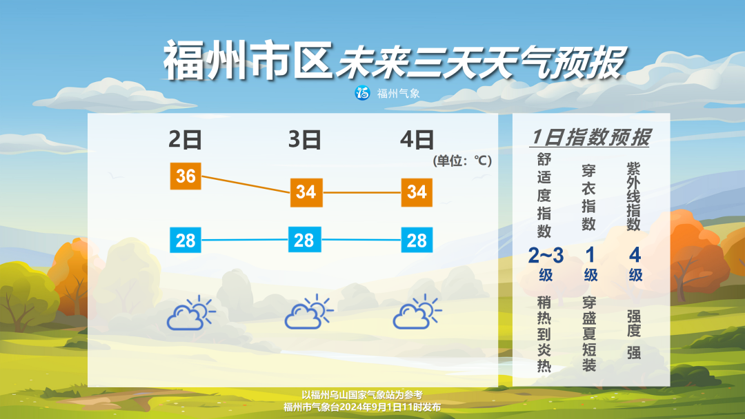 福州热力不减 午后到夜里“阵雨和雷阵雨”依旧是常客