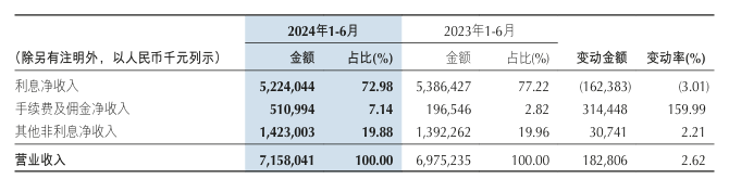 银行股上半年非息收入重回8000亿元却“喜忧参半”