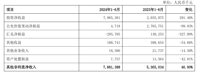 银行股上半年非息收入重回8000亿元却“喜忧参半”