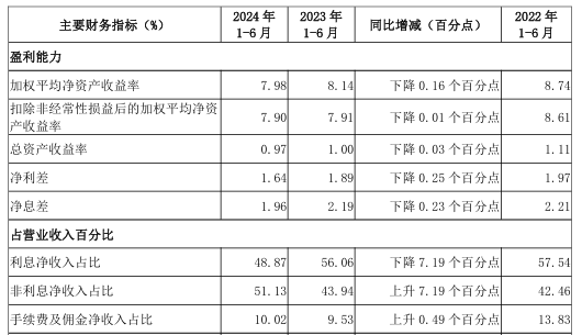 银行股上半年非息收入重回8000亿元却“喜忧参半”