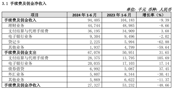 银行股上半年非息收入重回8000亿元却“喜忧参半”