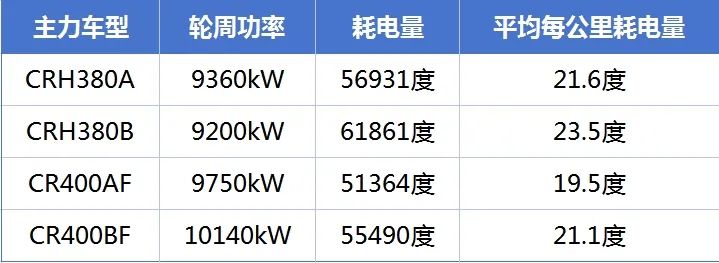 网传“中国高铁一公里耗一万度电”？官方：与事实不符