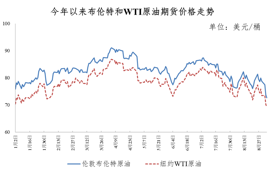 今晚油价下调！汽、柴油价格每吨均降低100元