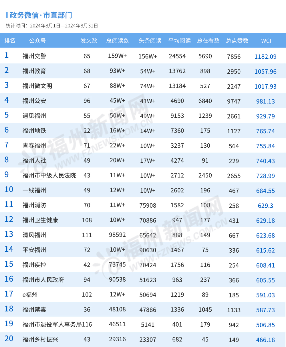 福州8月政务新媒体榜单出炉！